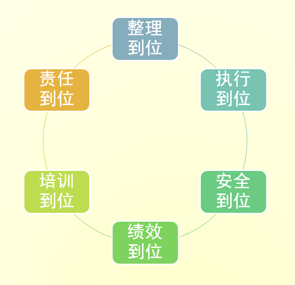 公司实行6T管理